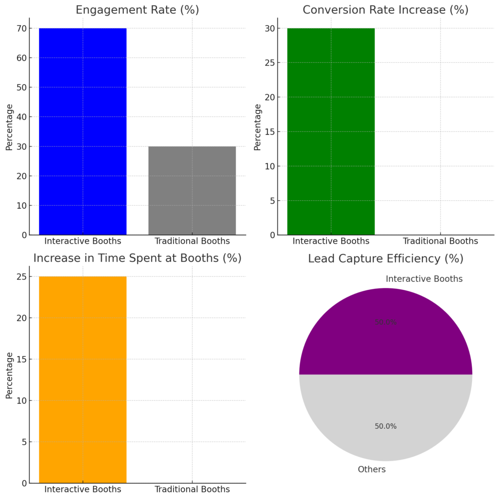 Impact of Interactive Trade Show Booths on Engagement, Conversion, and Lead Capture Efficiency