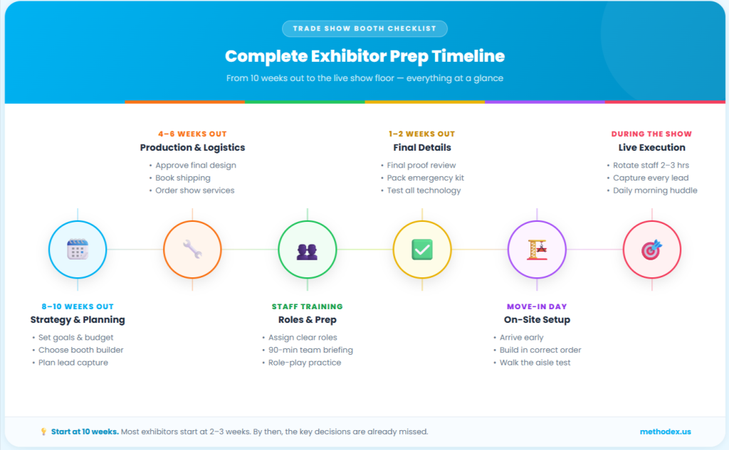 8–10 Weeks Out: The Trade Show Booth Checklist Starts Here