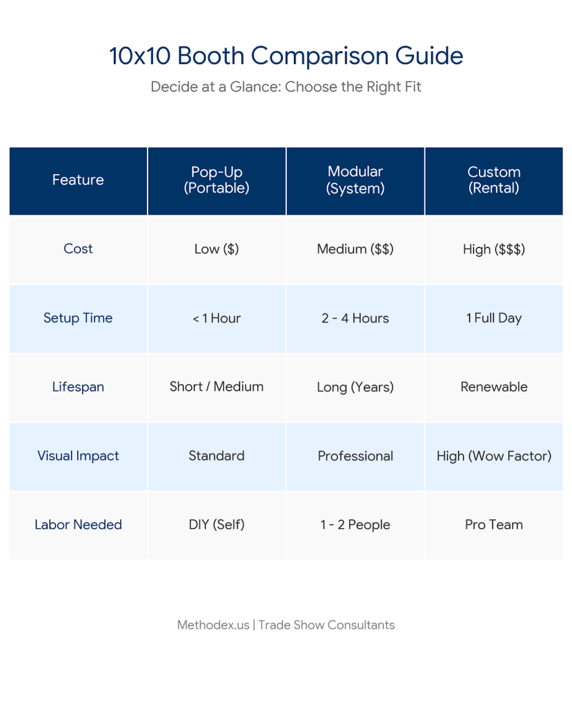 10x10 Booth Trade Show Booth Comparison table