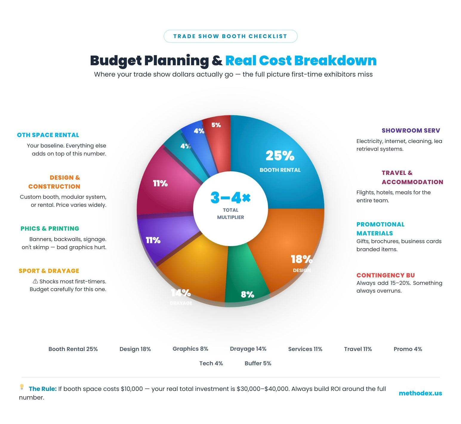 Trade Show Booth Checklist: Budget Planning and Real Cost Breakdown